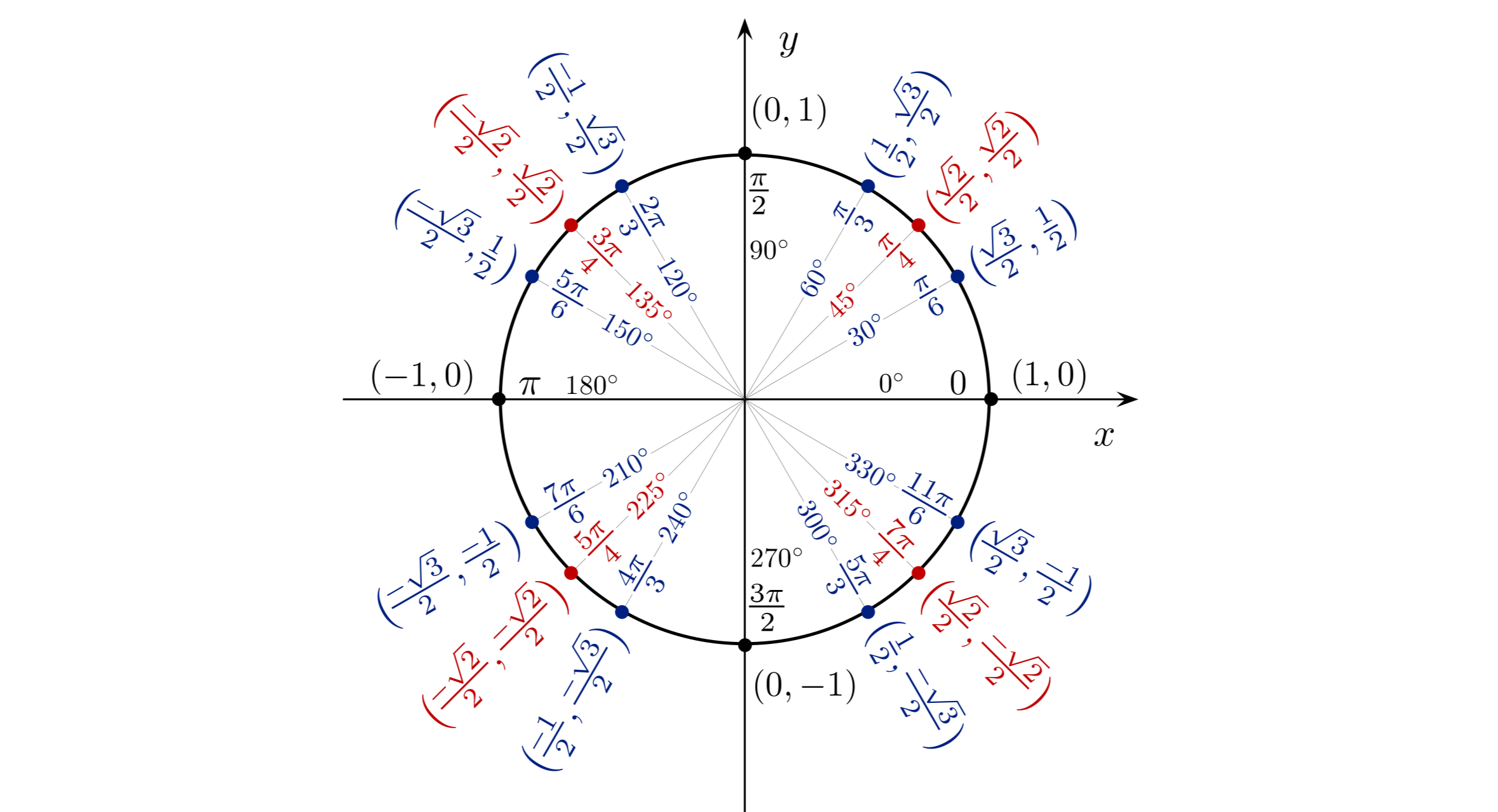 Wikipedia unit circle - Jim Belk